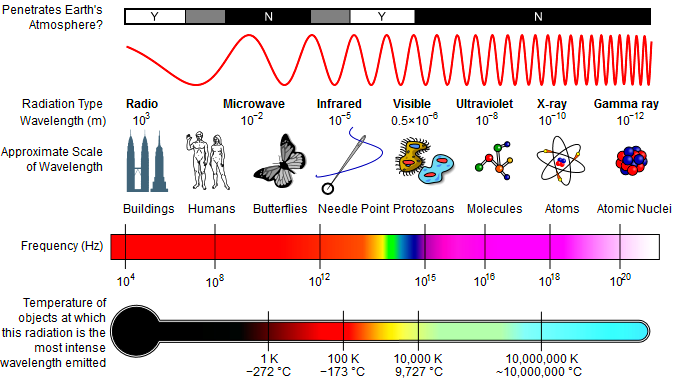 Nanometer Chart